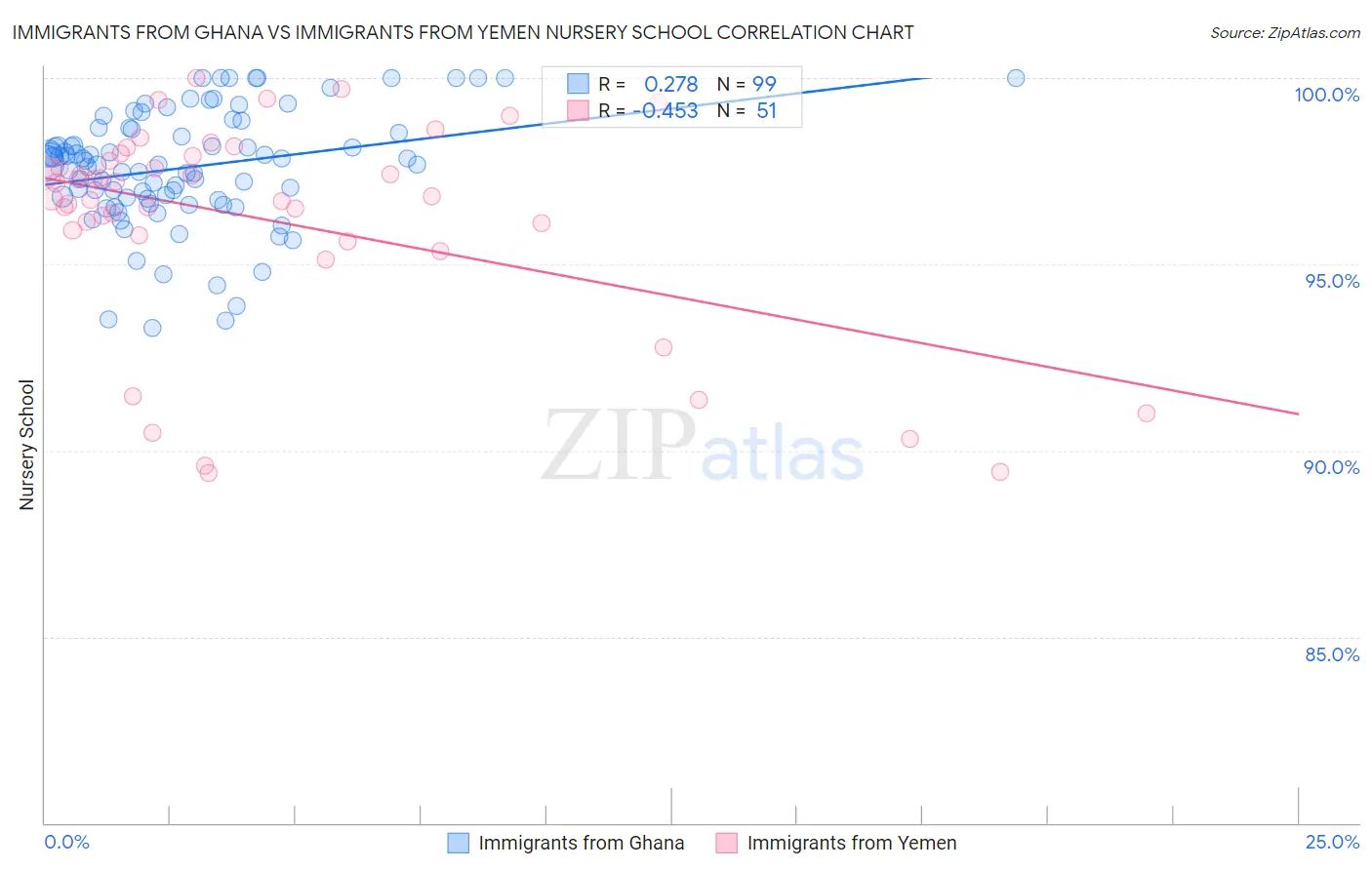 Immigrants from Ghana vs Immigrants from Yemen Nursery School