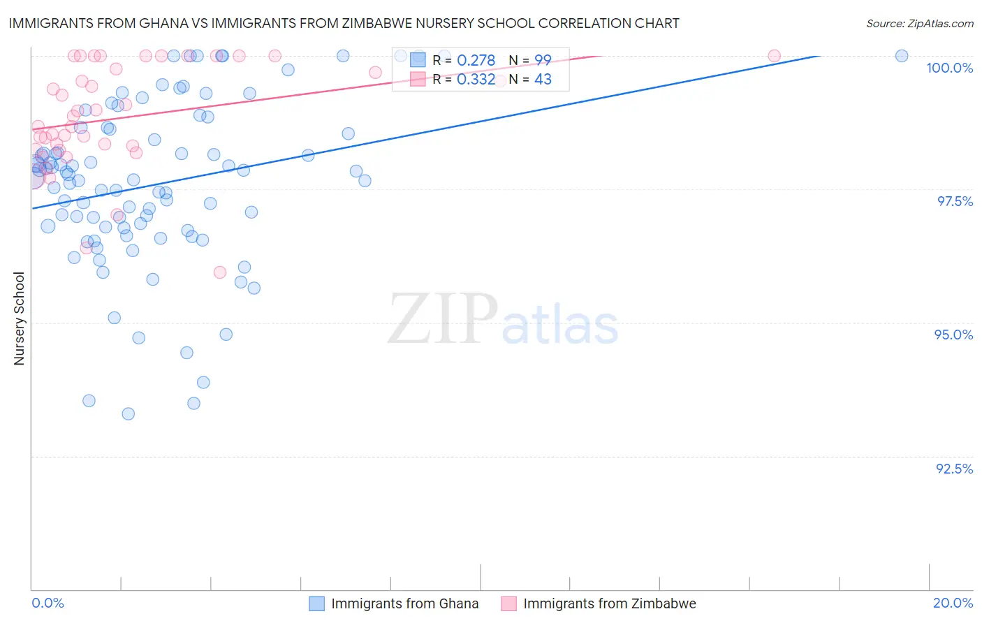 Immigrants from Ghana vs Immigrants from Zimbabwe Nursery School