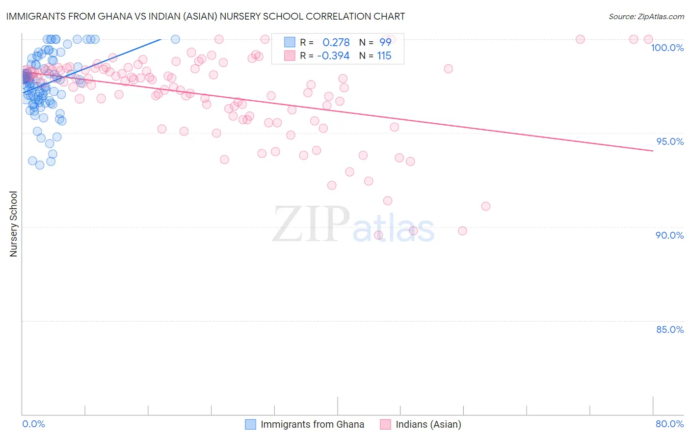 Immigrants from Ghana vs Indian (Asian) Nursery School