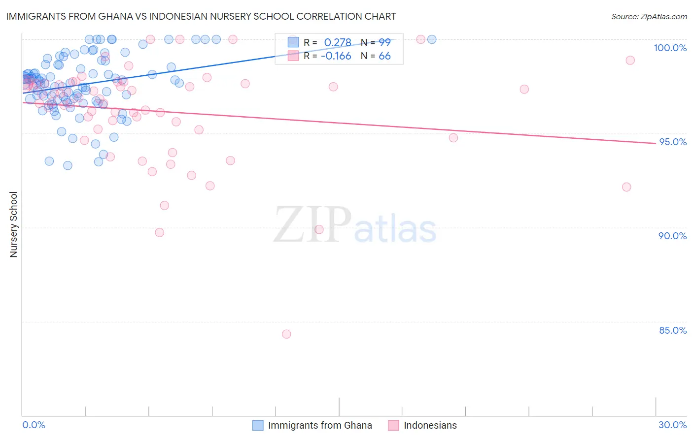 Immigrants from Ghana vs Indonesian Nursery School