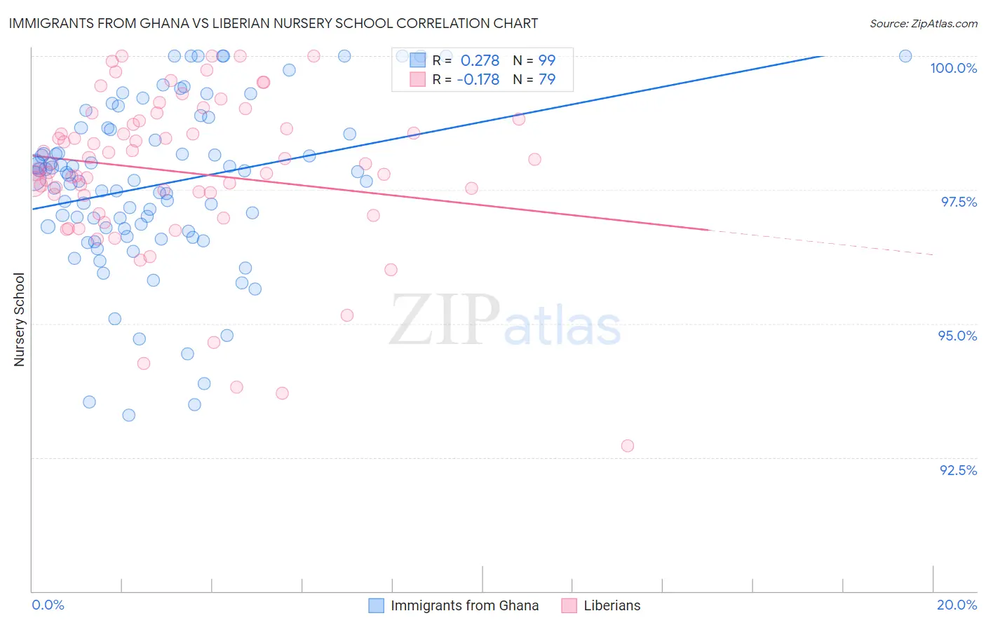 Immigrants from Ghana vs Liberian Nursery School