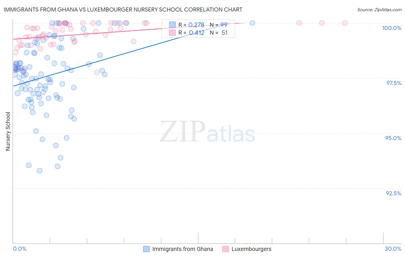 Immigrants from Ghana vs Luxembourger Nursery School