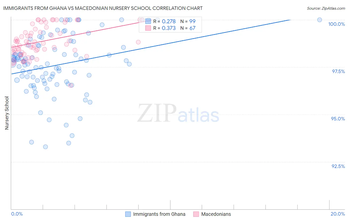 Immigrants from Ghana vs Macedonian Nursery School