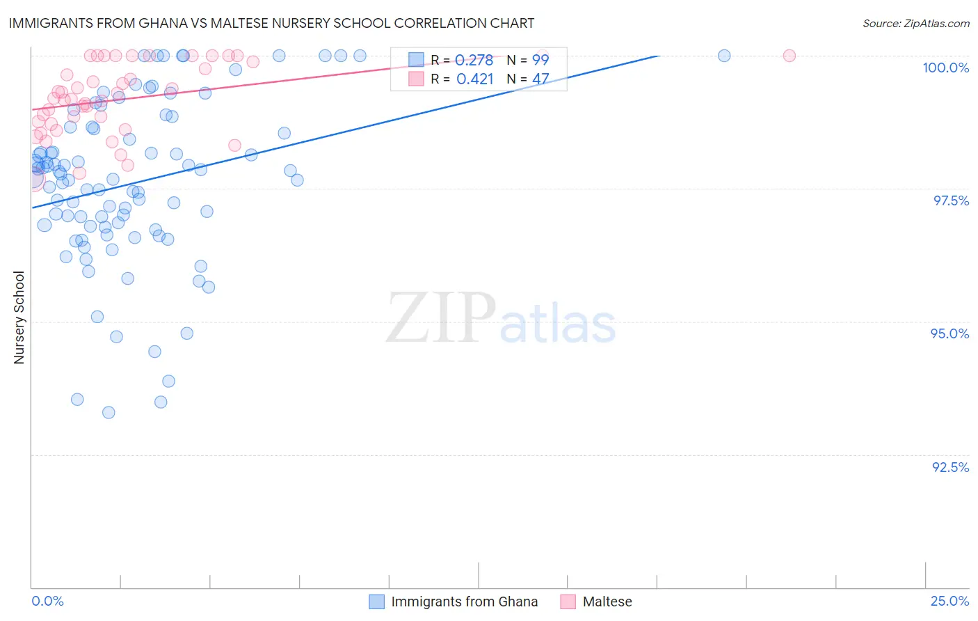 Immigrants from Ghana vs Maltese Nursery School