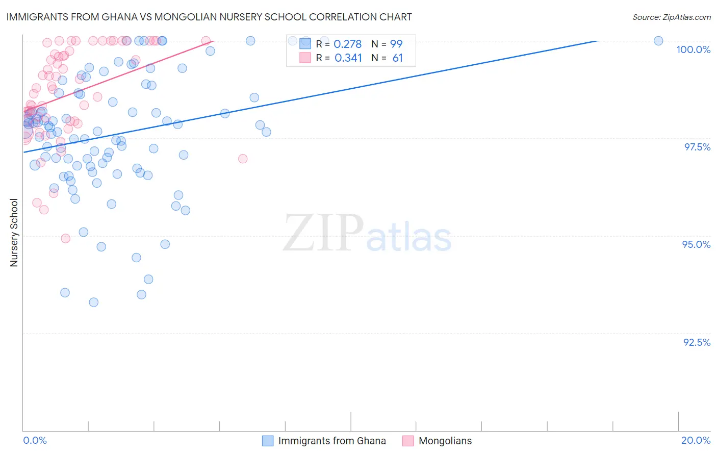 Immigrants from Ghana vs Mongolian Nursery School