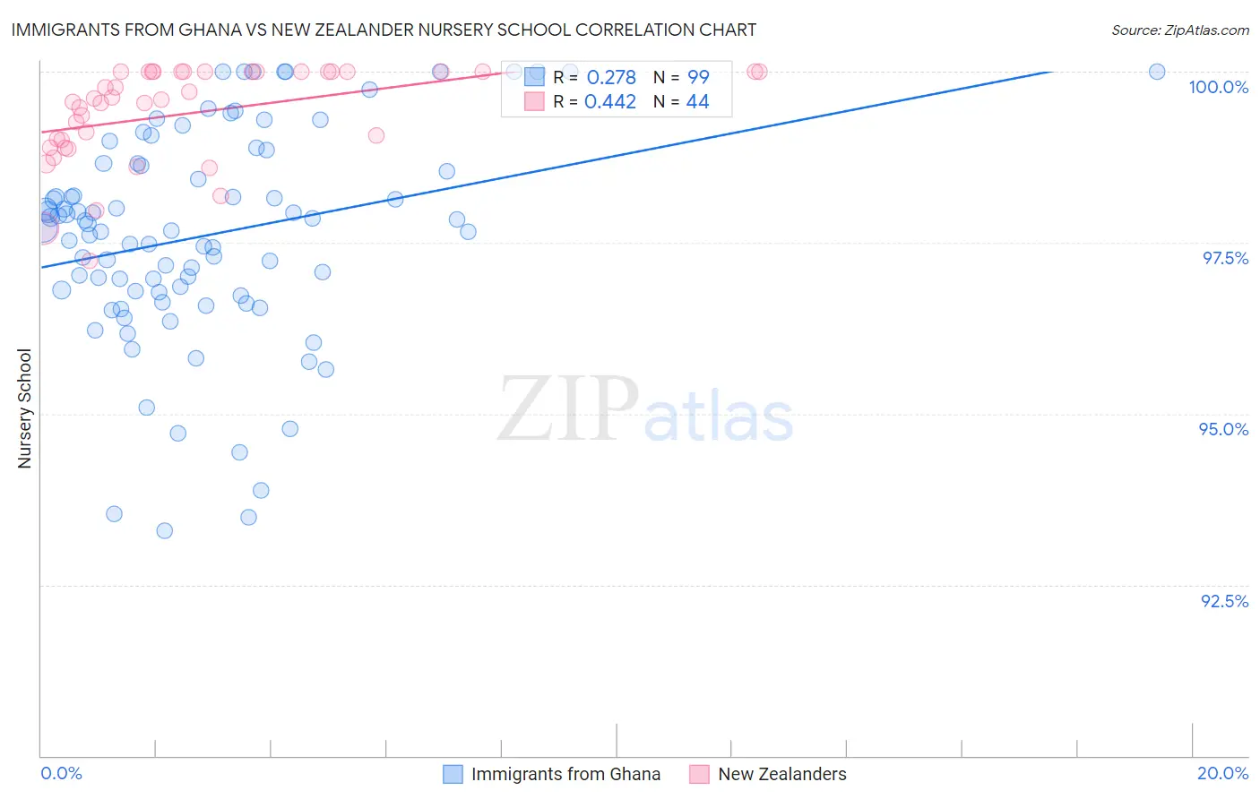 Immigrants from Ghana vs New Zealander Nursery School