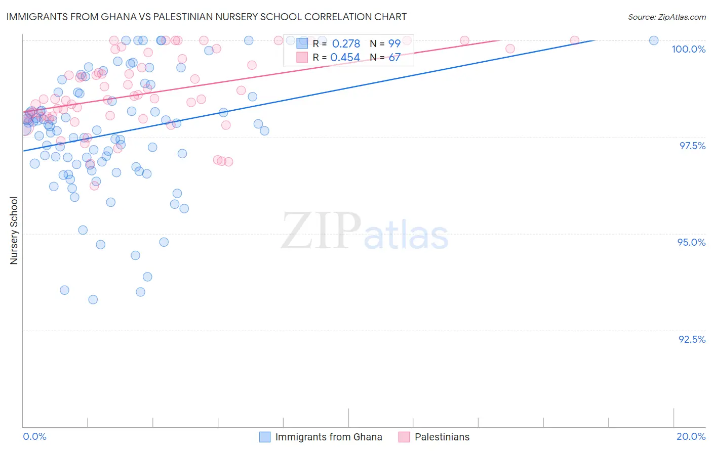 Immigrants from Ghana vs Palestinian Nursery School