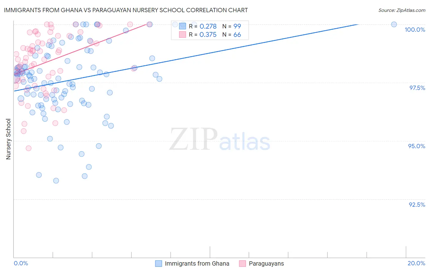 Immigrants from Ghana vs Paraguayan Nursery School