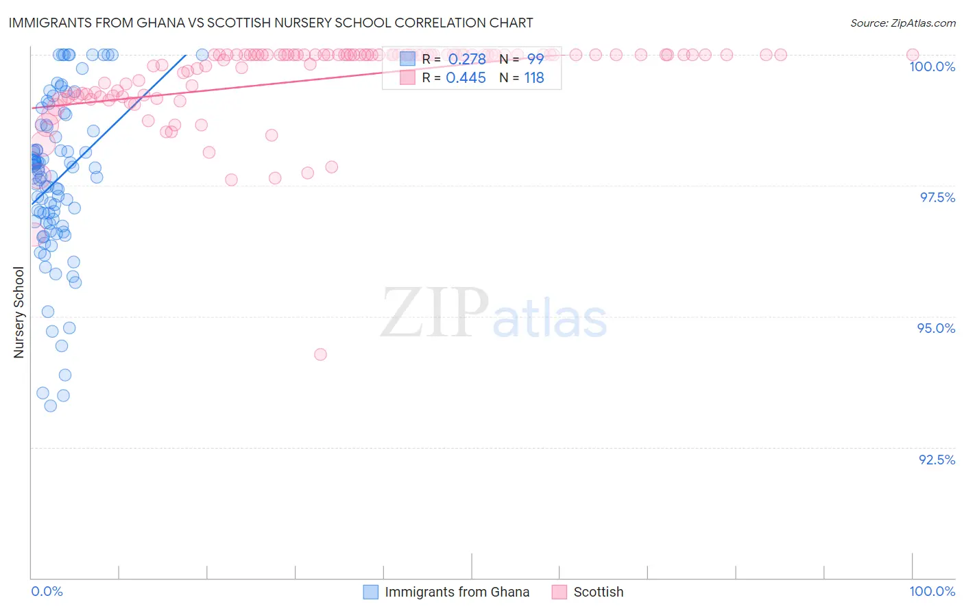 Immigrants from Ghana vs Scottish Nursery School