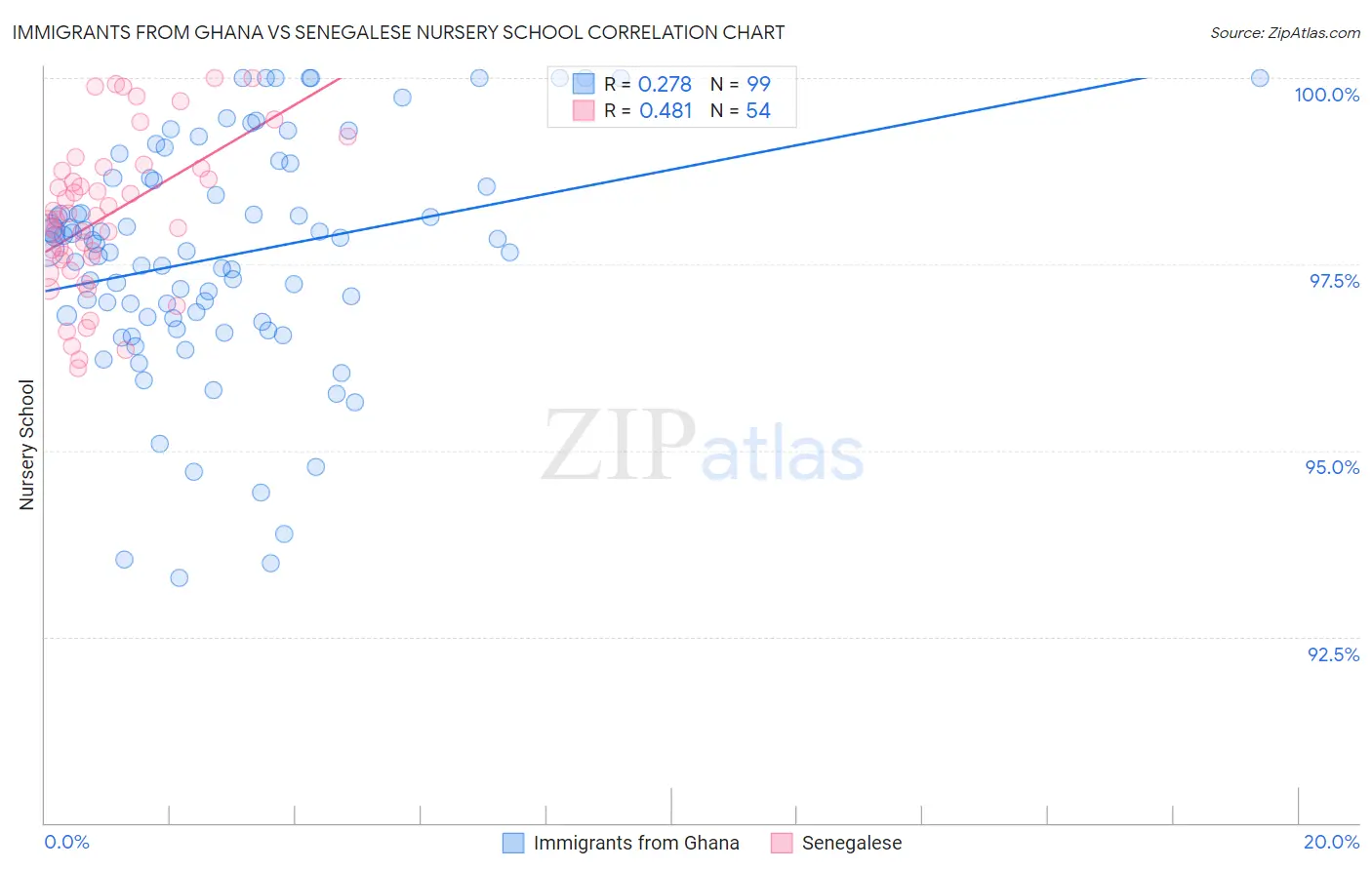 Immigrants from Ghana vs Senegalese Nursery School