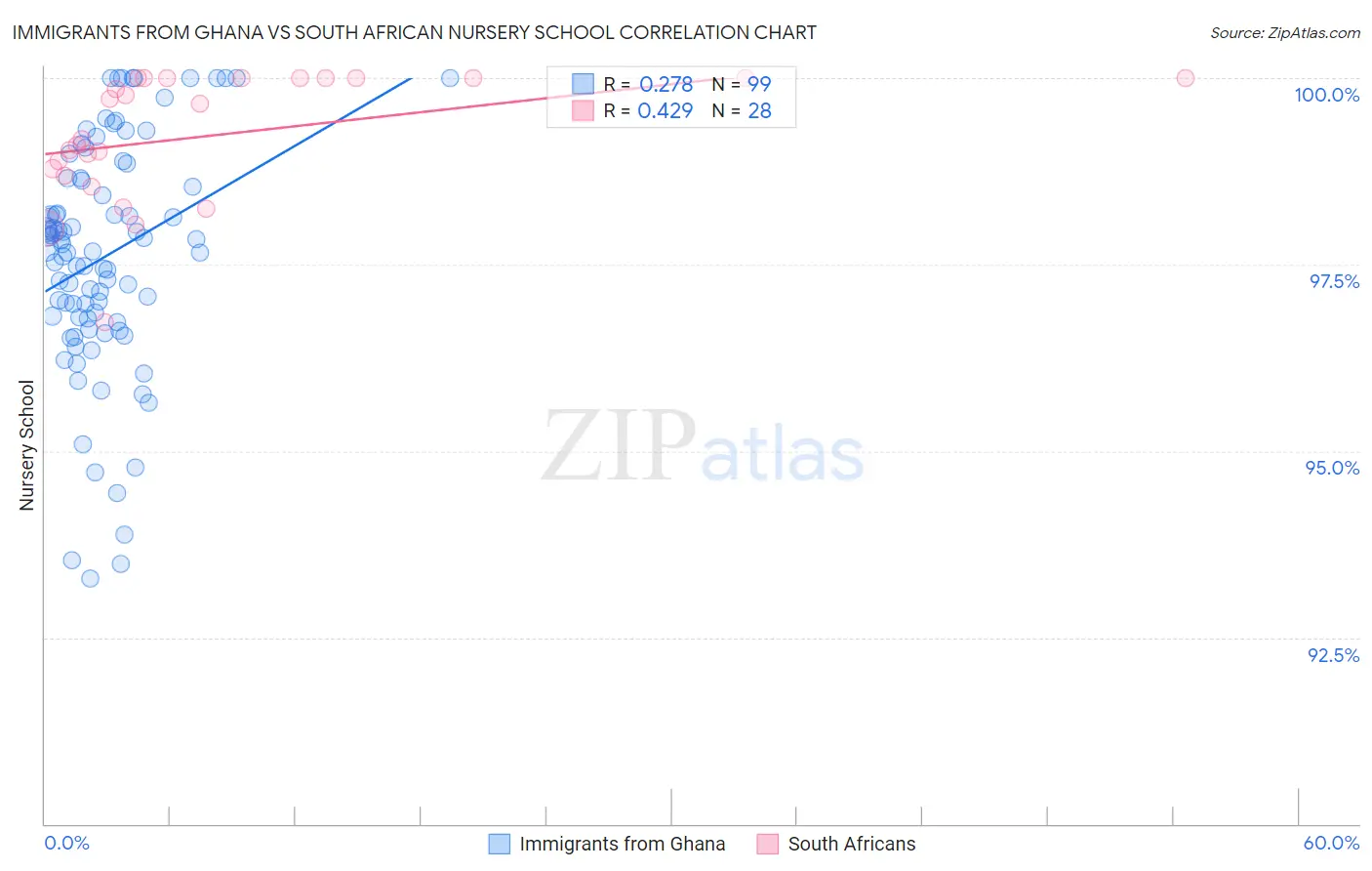 Immigrants from Ghana vs South African Nursery School