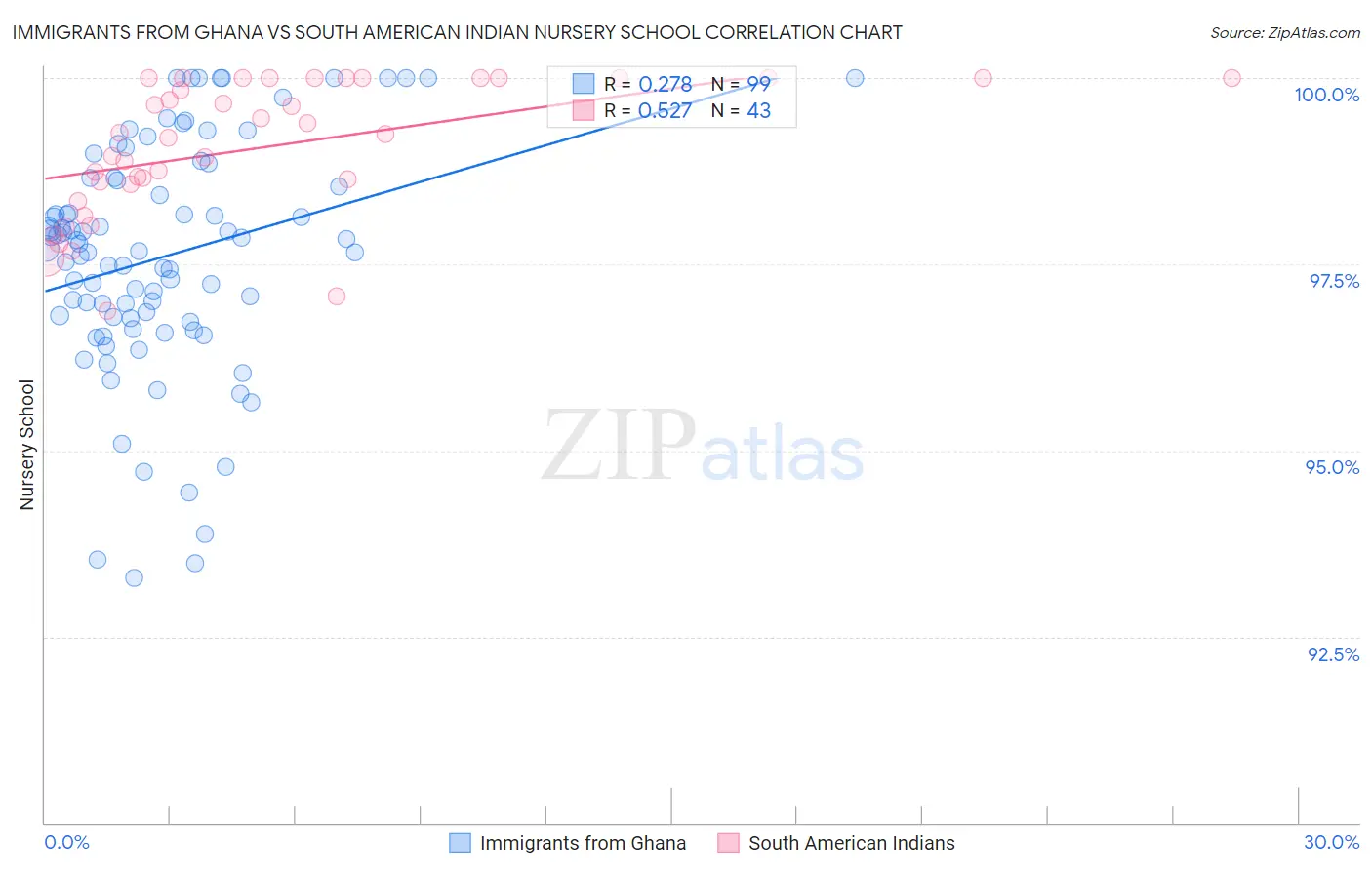 Immigrants from Ghana vs South American Indian Nursery School