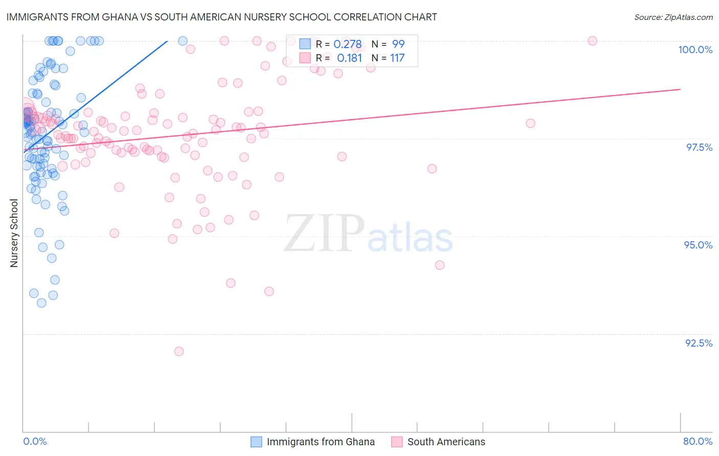 Immigrants from Ghana vs South American Nursery School