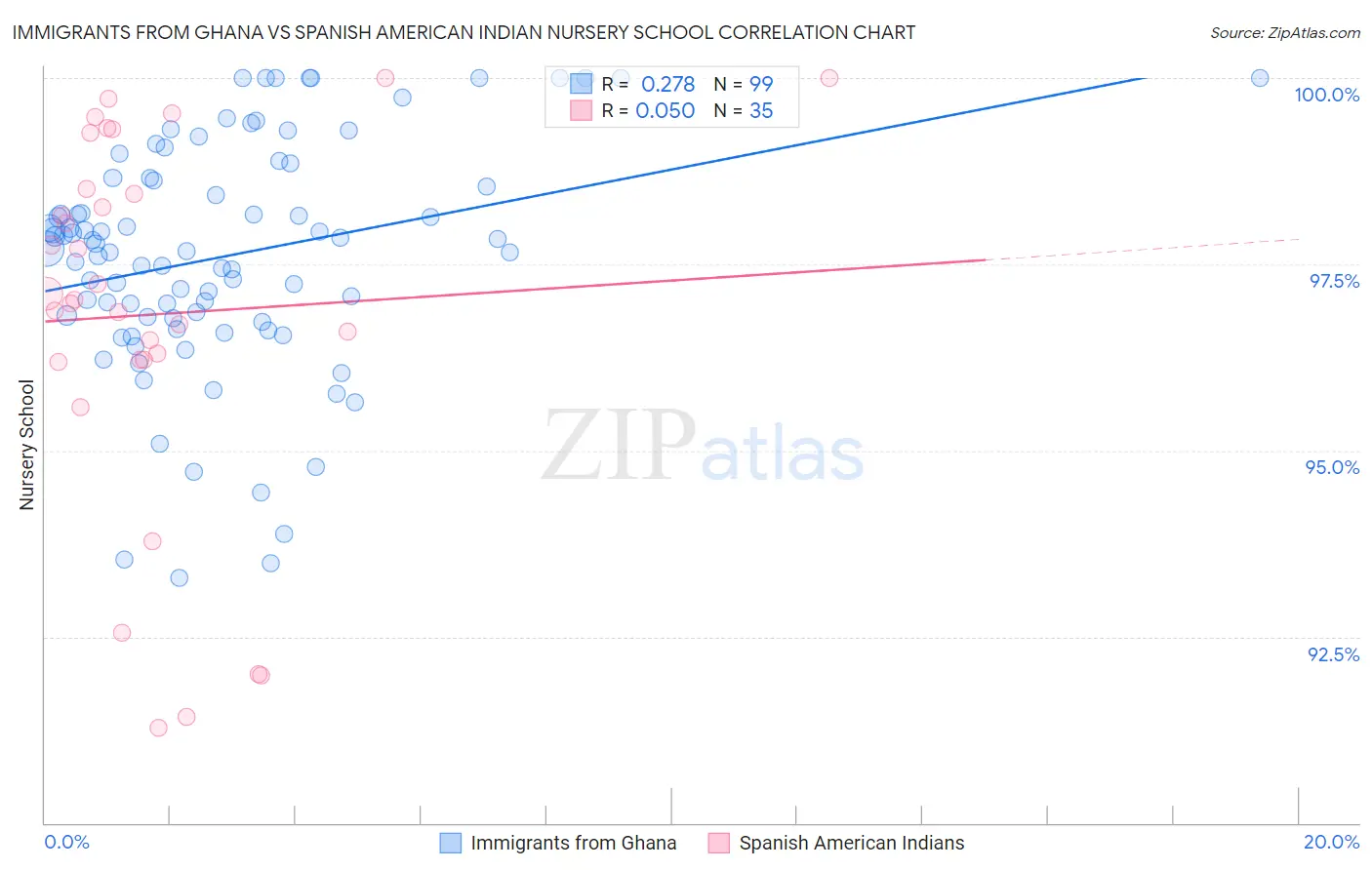 Immigrants from Ghana vs Spanish American Indian Nursery School