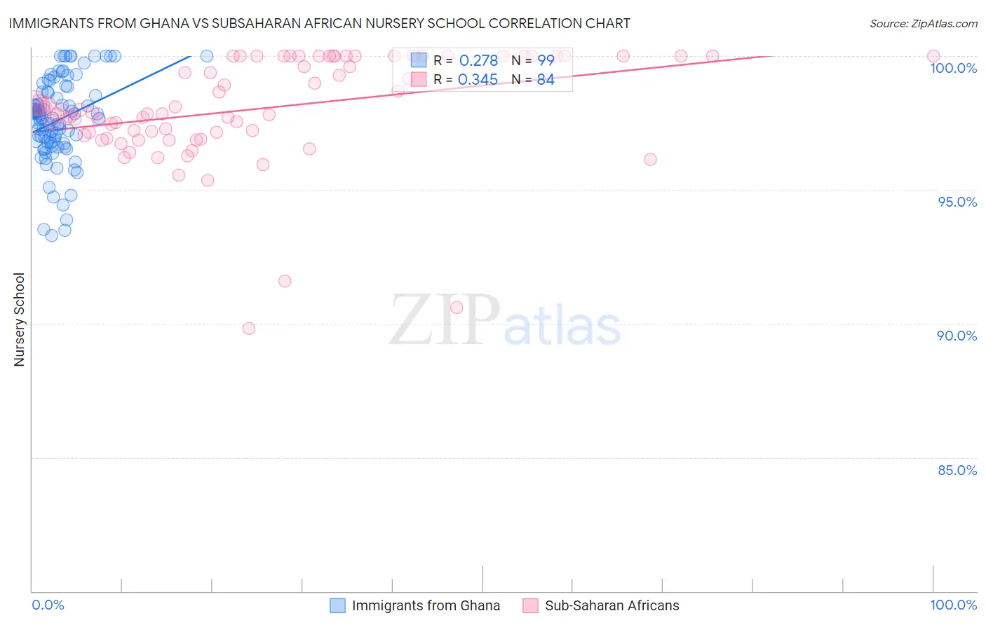 Immigrants from Ghana vs Subsaharan African Nursery School