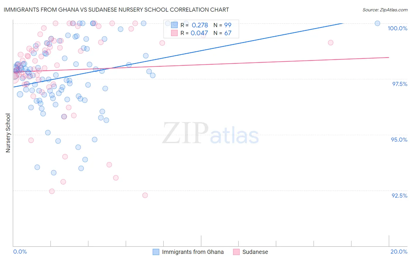 Immigrants from Ghana vs Sudanese Nursery School