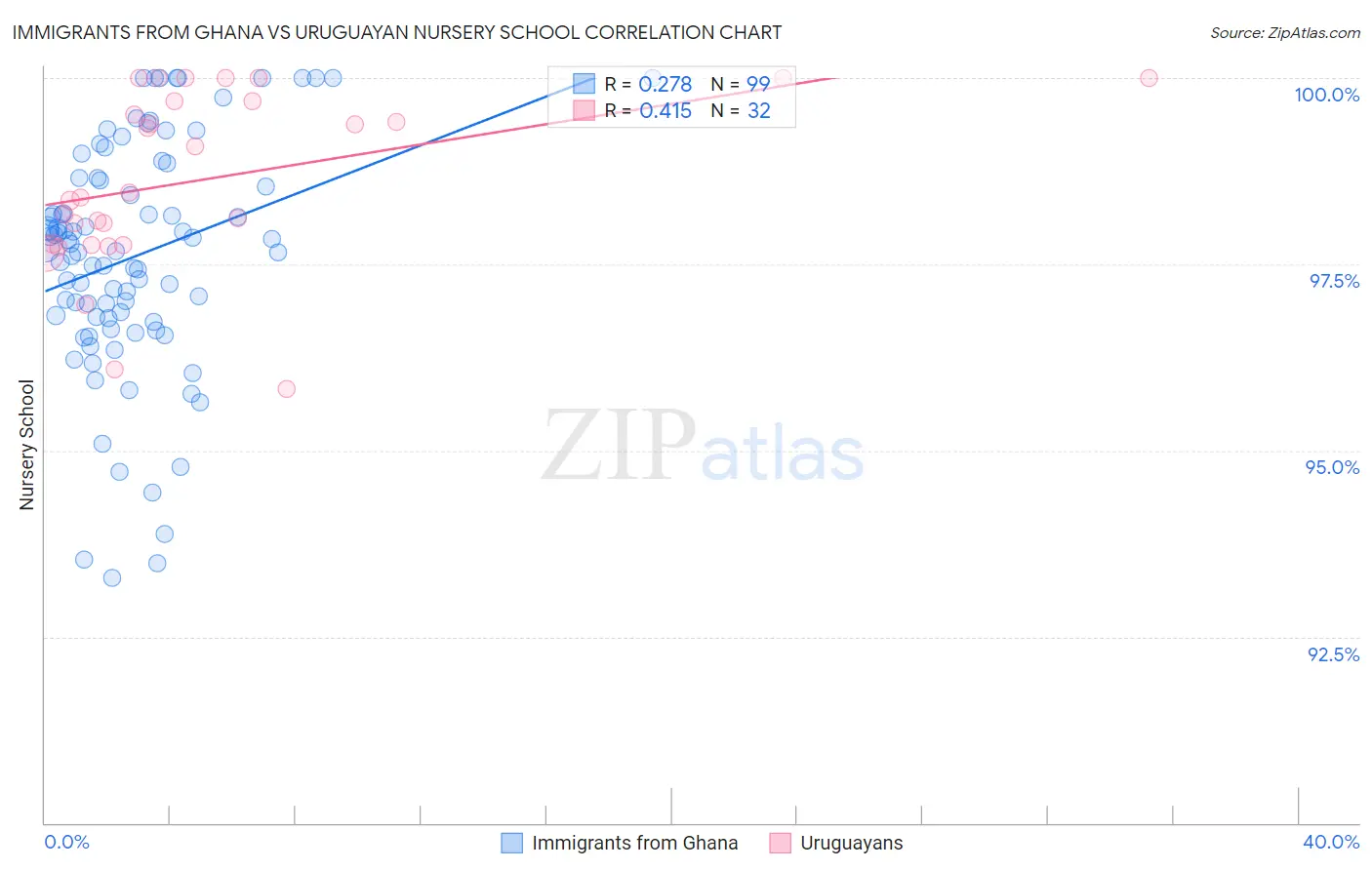 Immigrants from Ghana vs Uruguayan Nursery School