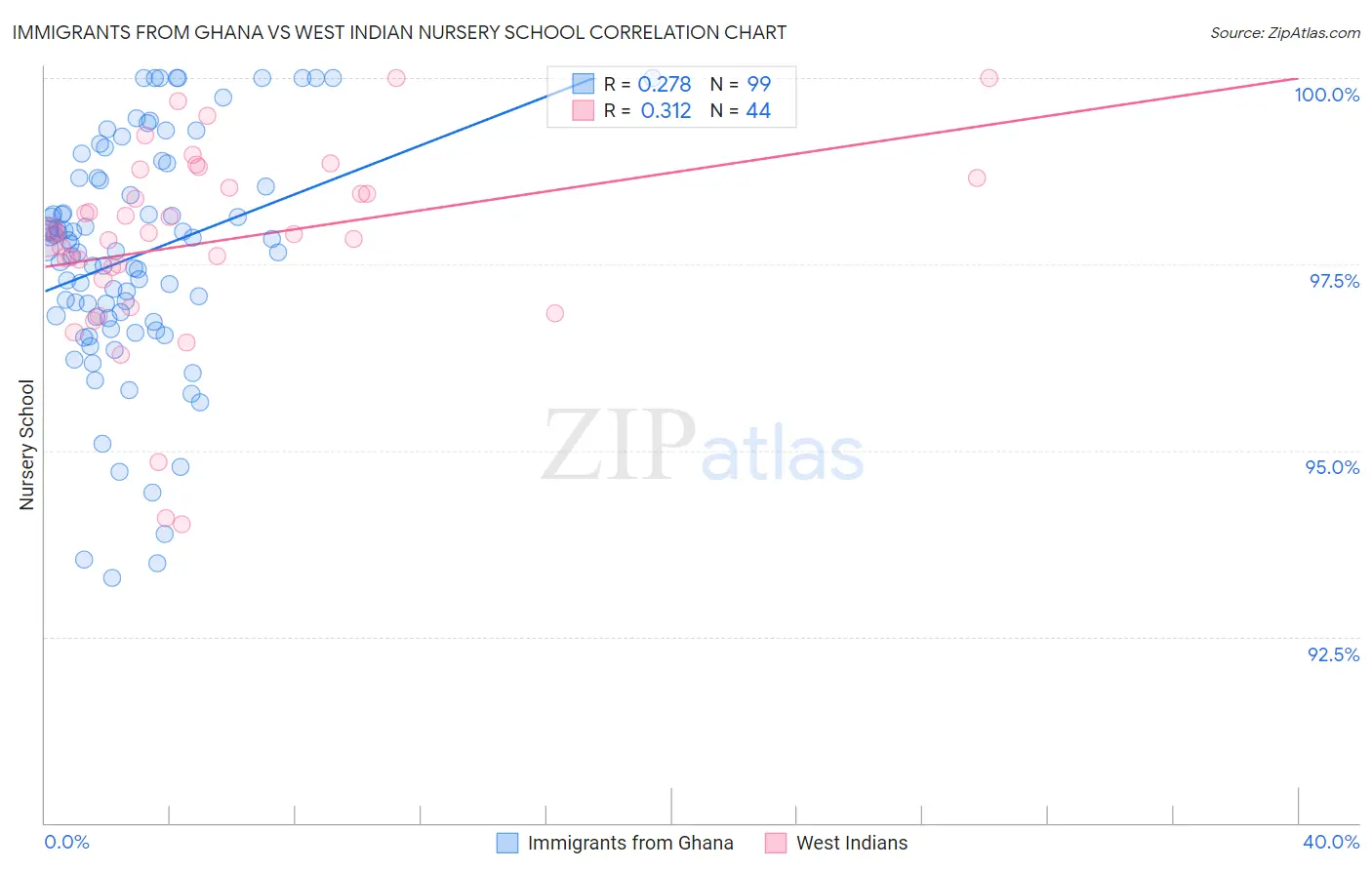 Immigrants from Ghana vs West Indian Nursery School