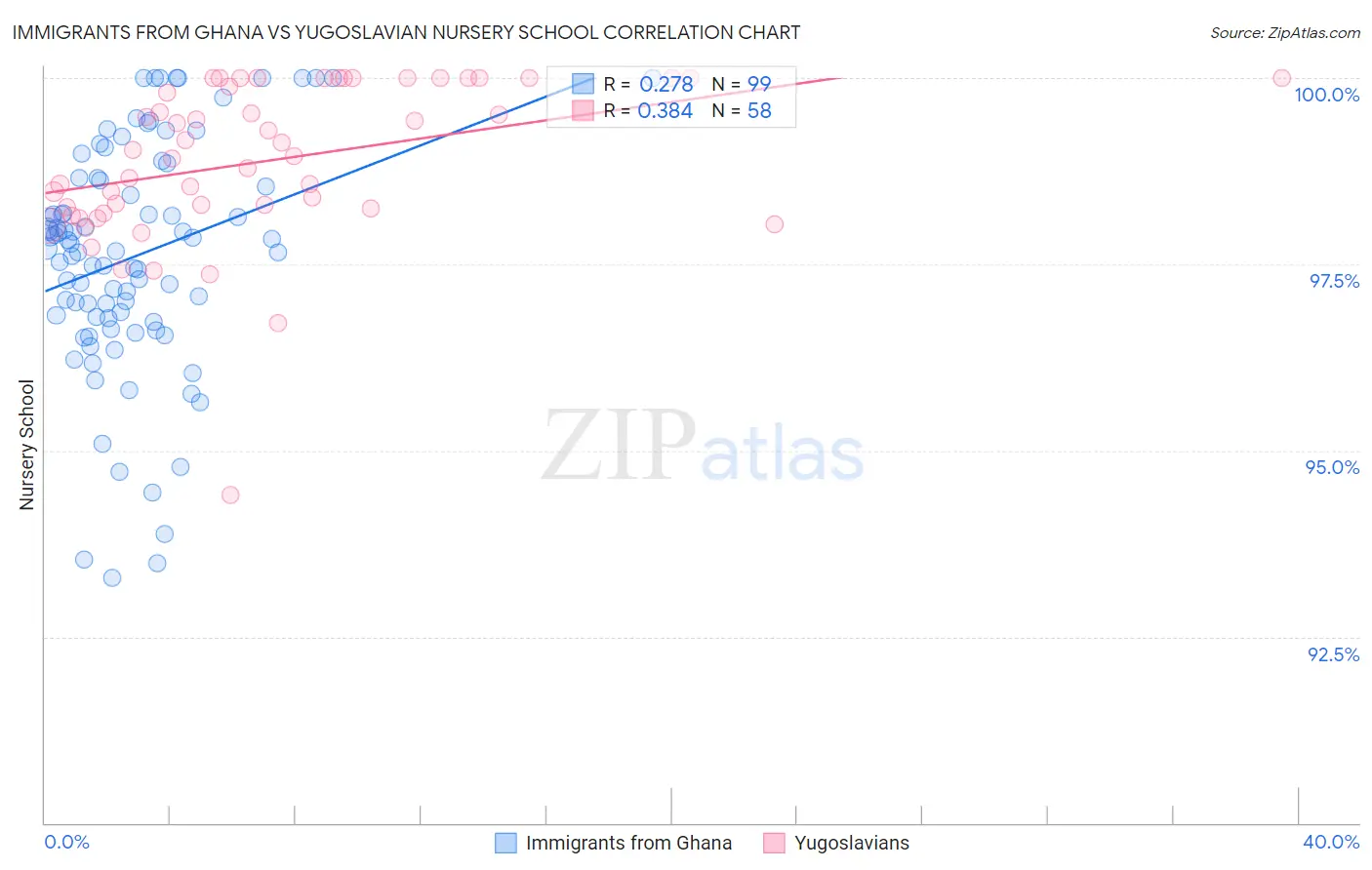 Immigrants from Ghana vs Yugoslavian Nursery School