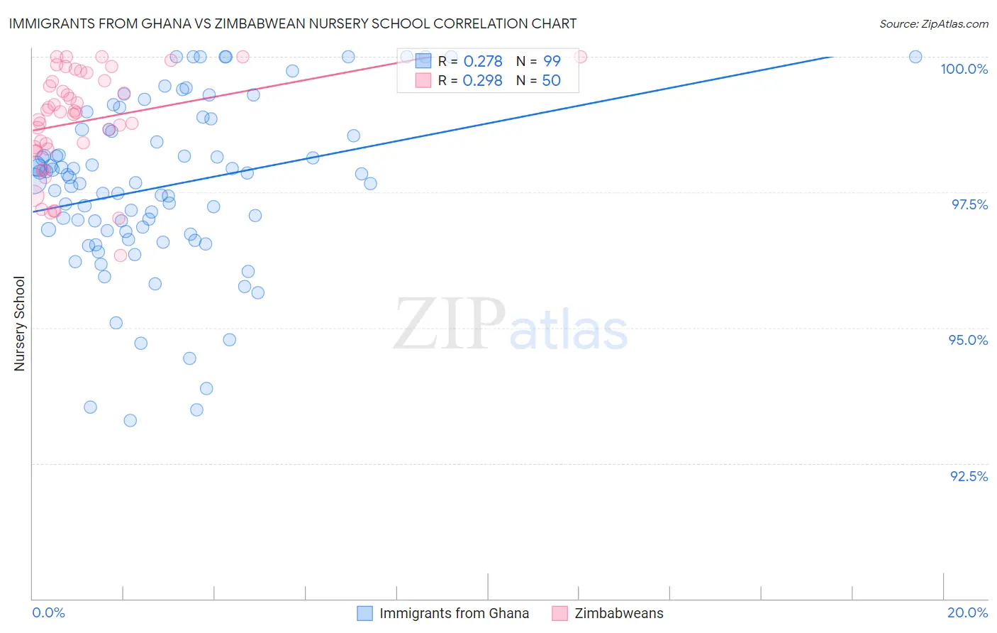 Immigrants from Ghana vs Zimbabwean Nursery School