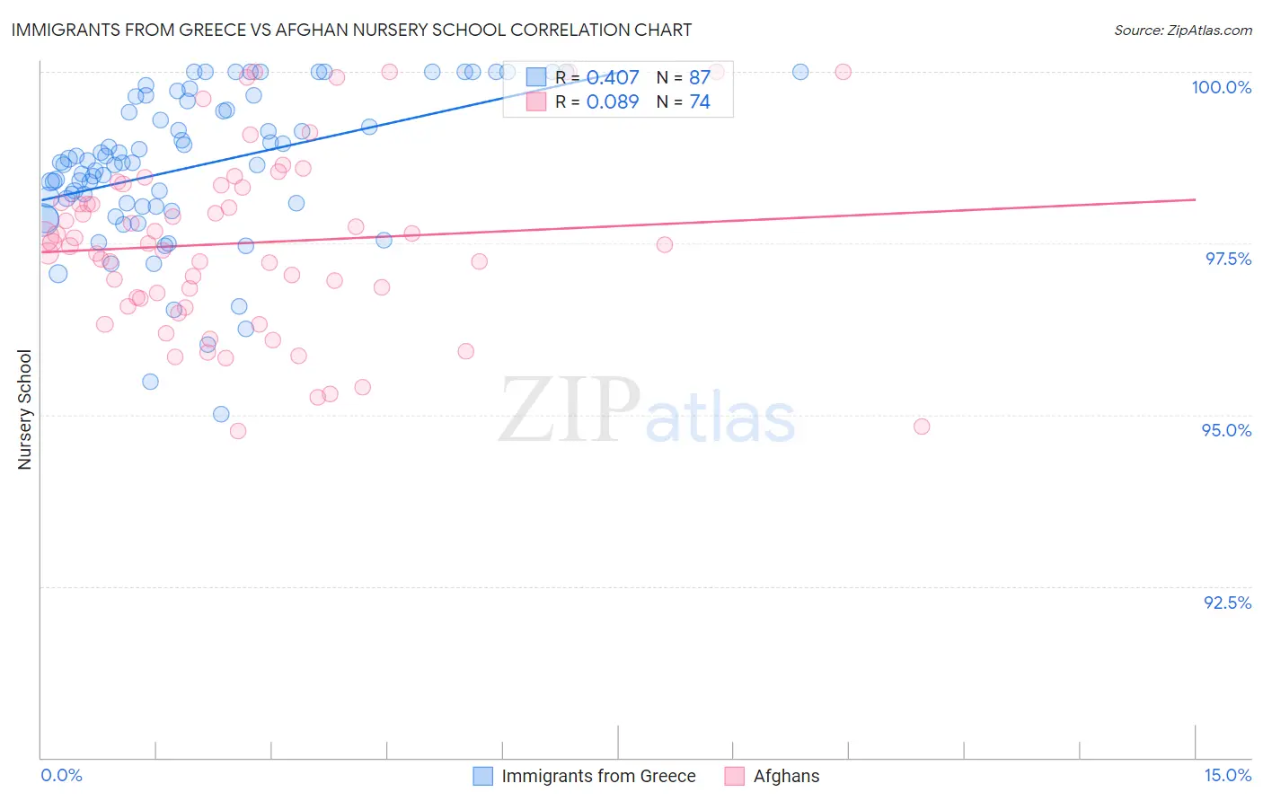 Immigrants from Greece vs Afghan Nursery School