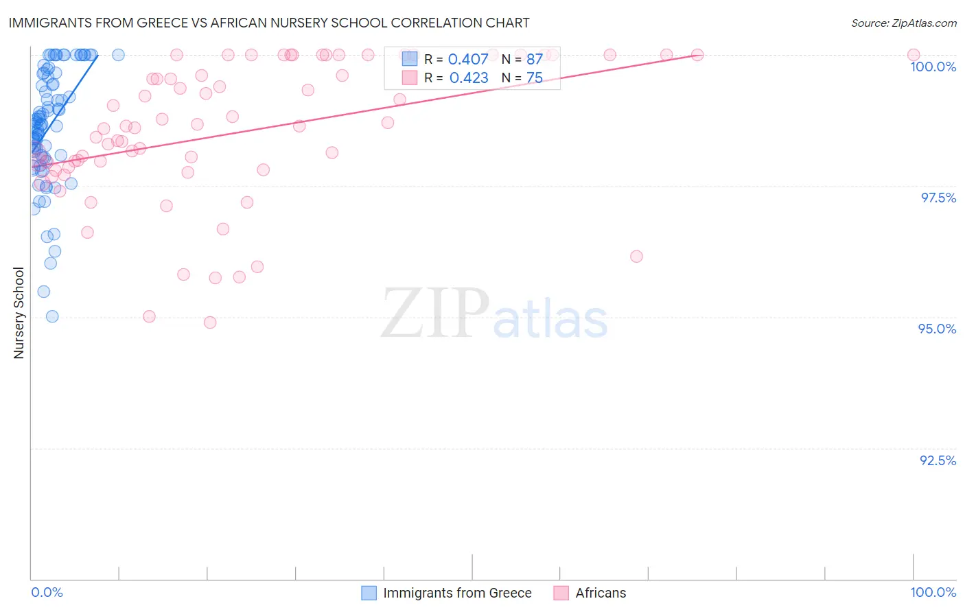 Immigrants from Greece vs African Nursery School