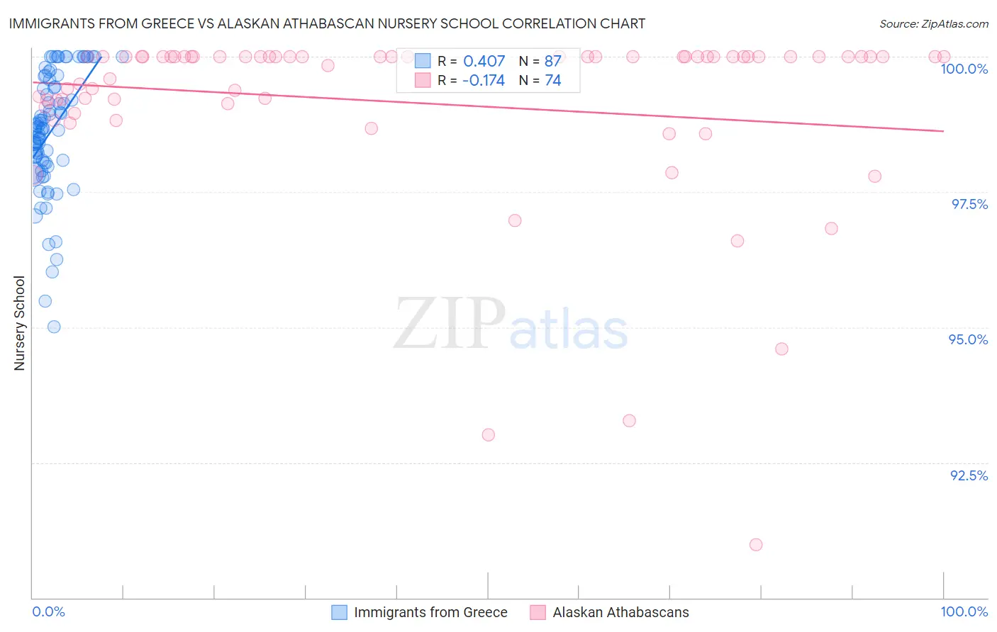 Immigrants from Greece vs Alaskan Athabascan Nursery School