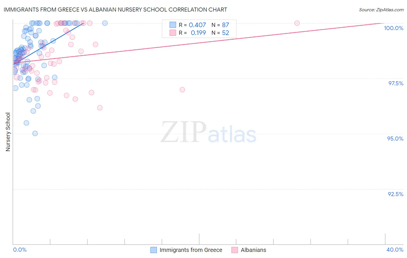 Immigrants from Greece vs Albanian Nursery School