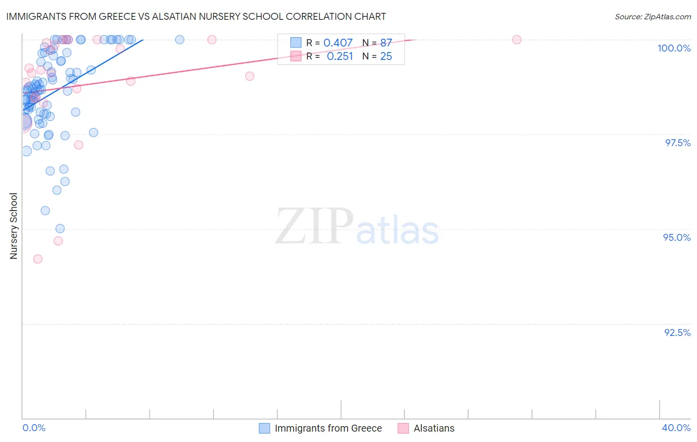 Immigrants from Greece vs Alsatian Nursery School