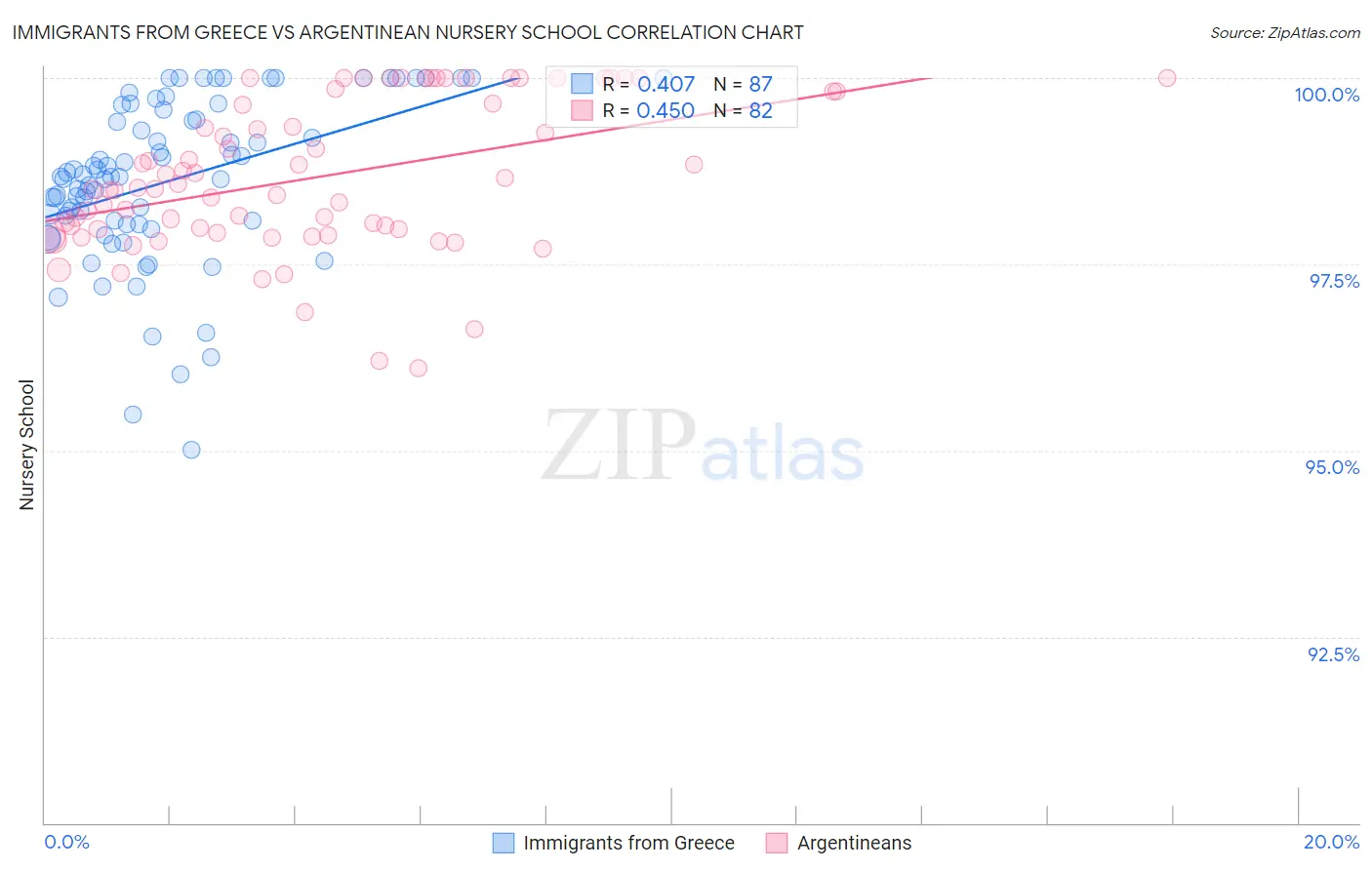 Immigrants from Greece vs Argentinean Nursery School