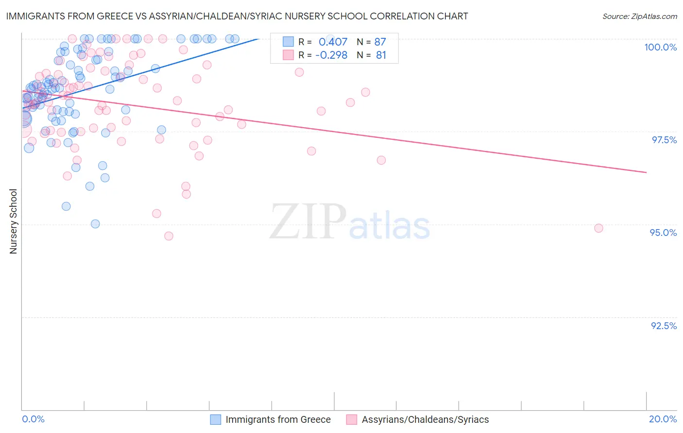 Immigrants from Greece vs Assyrian/Chaldean/Syriac Nursery School