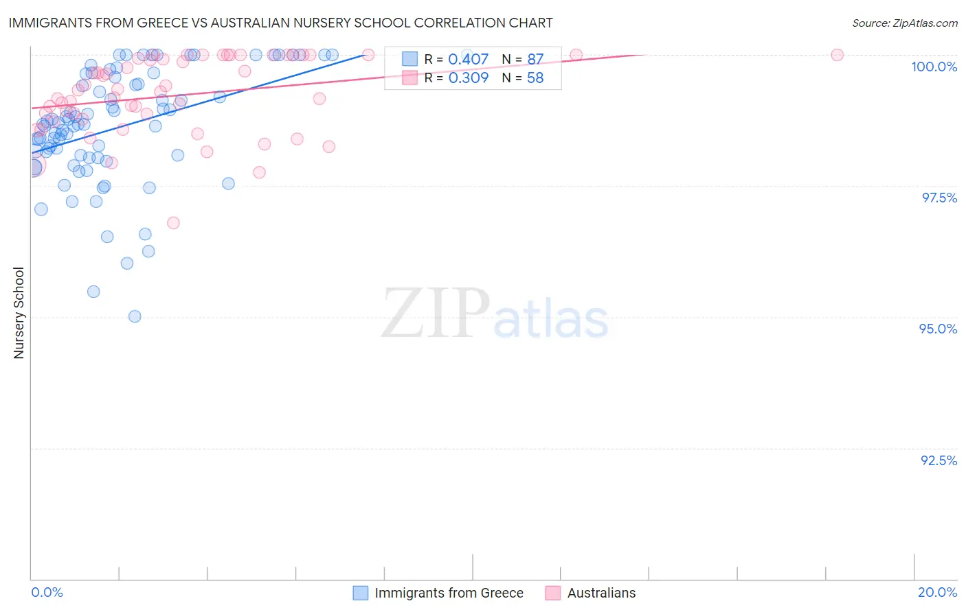 Immigrants from Greece vs Australian Nursery School