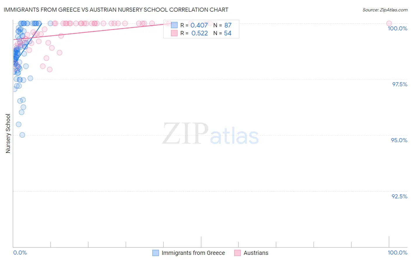 Immigrants from Greece vs Austrian Nursery School