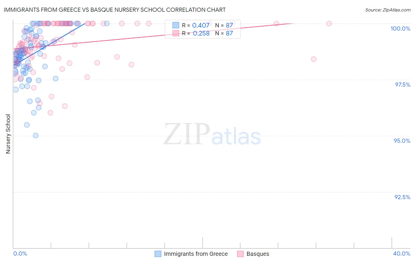 Immigrants from Greece vs Basque Nursery School