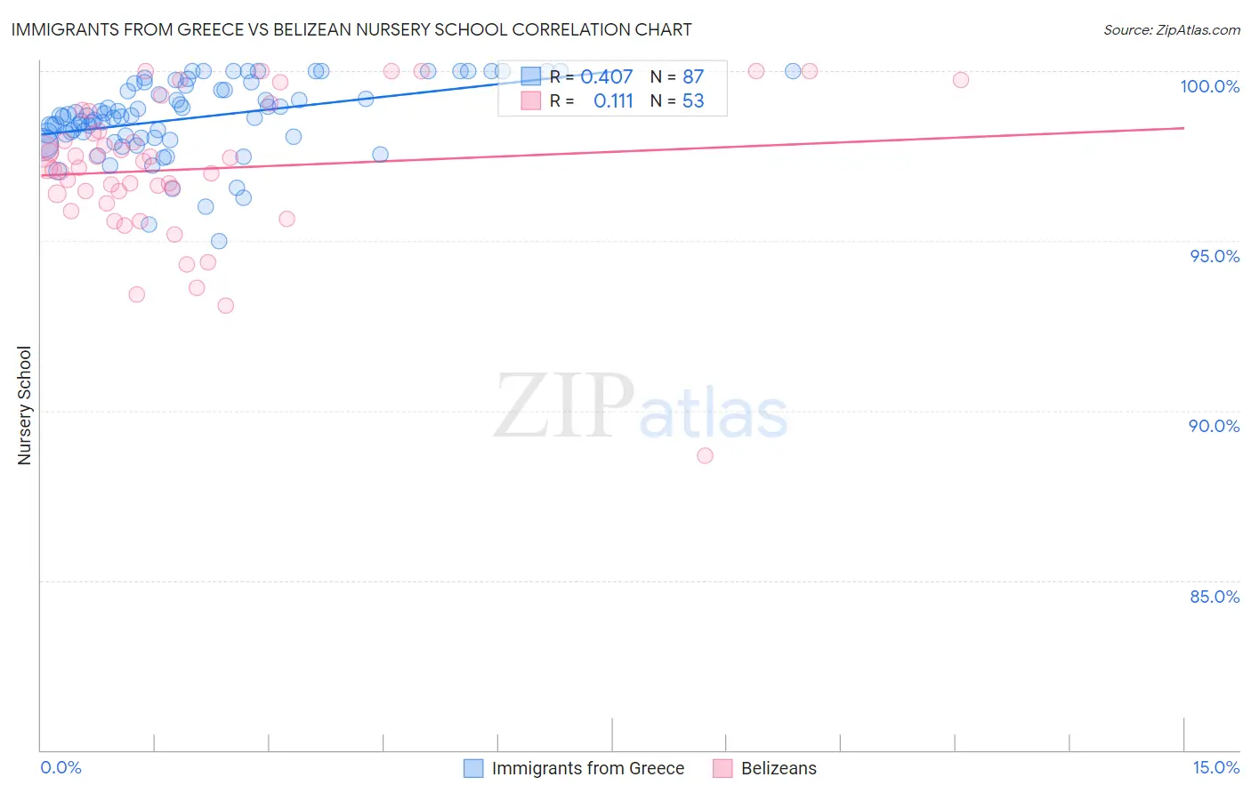 Immigrants from Greece vs Belizean Nursery School