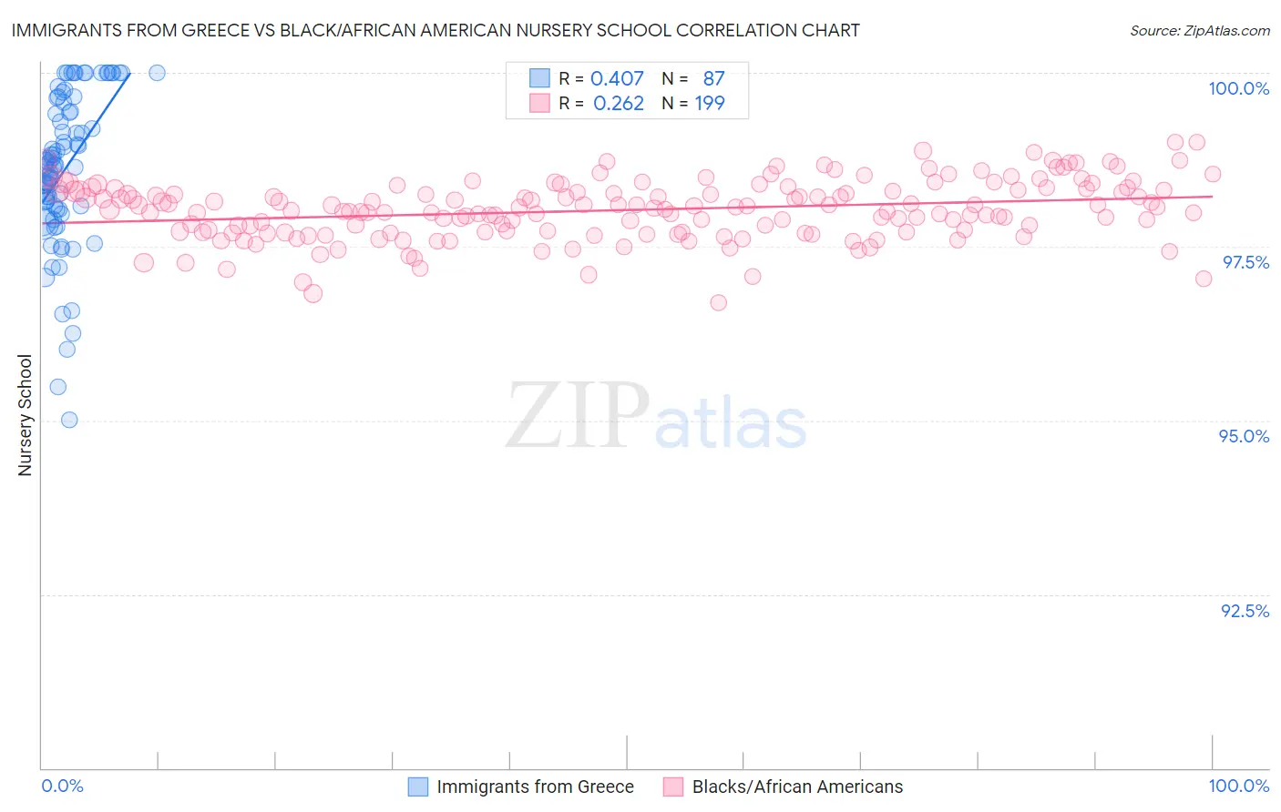 Immigrants from Greece vs Black/African American Nursery School