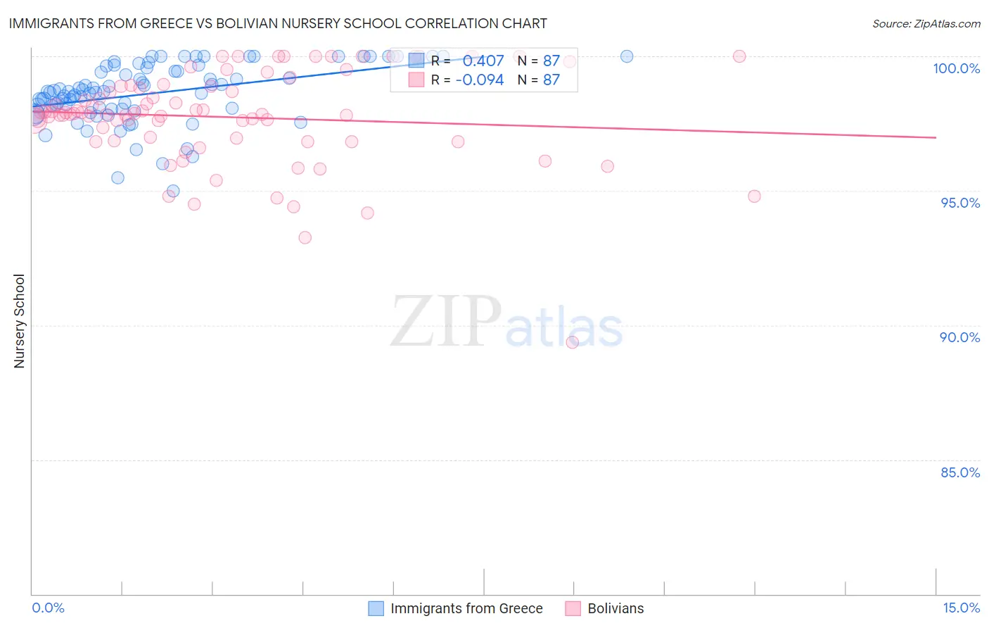 Immigrants from Greece vs Bolivian Nursery School