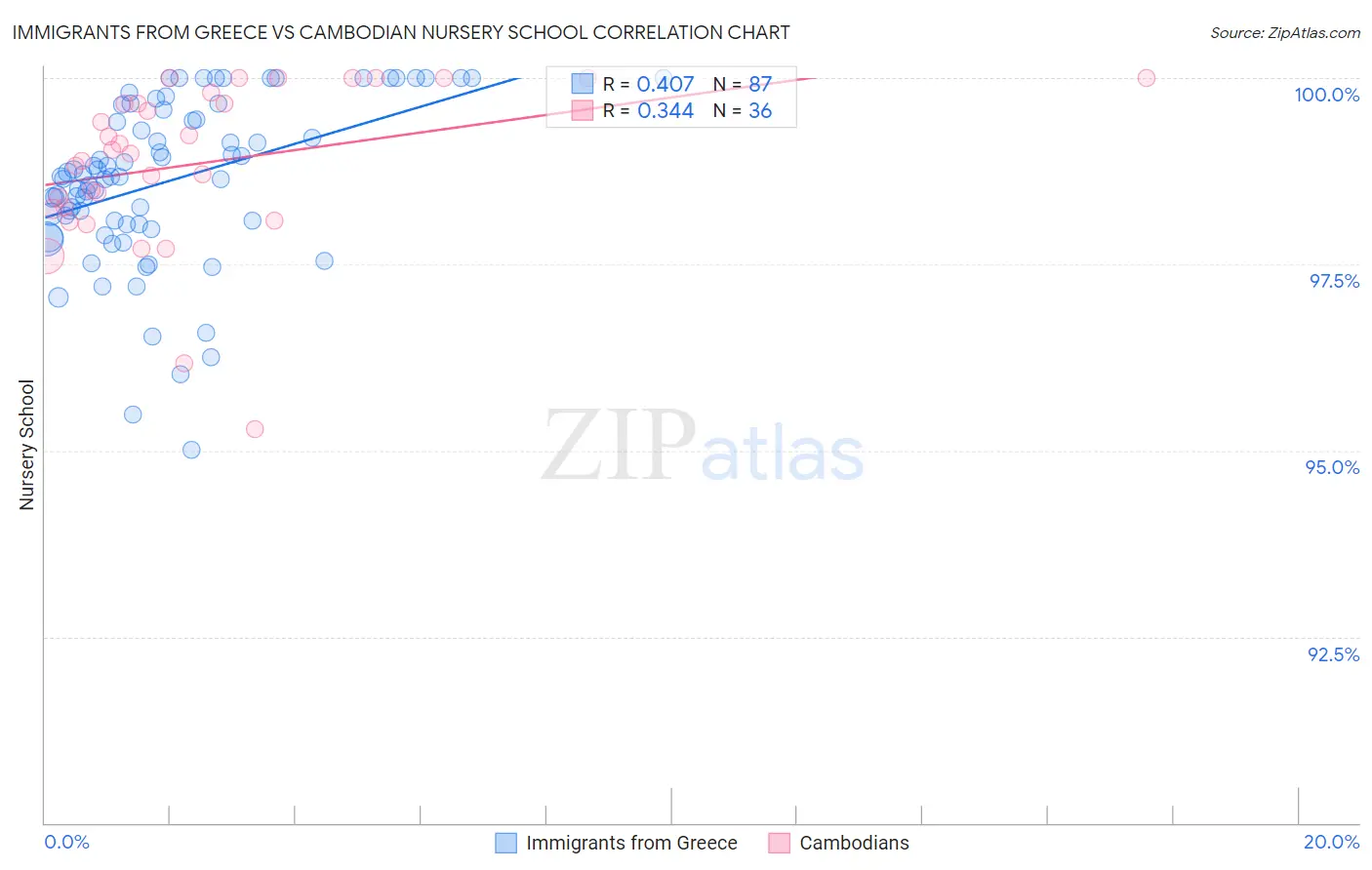 Immigrants from Greece vs Cambodian Nursery School