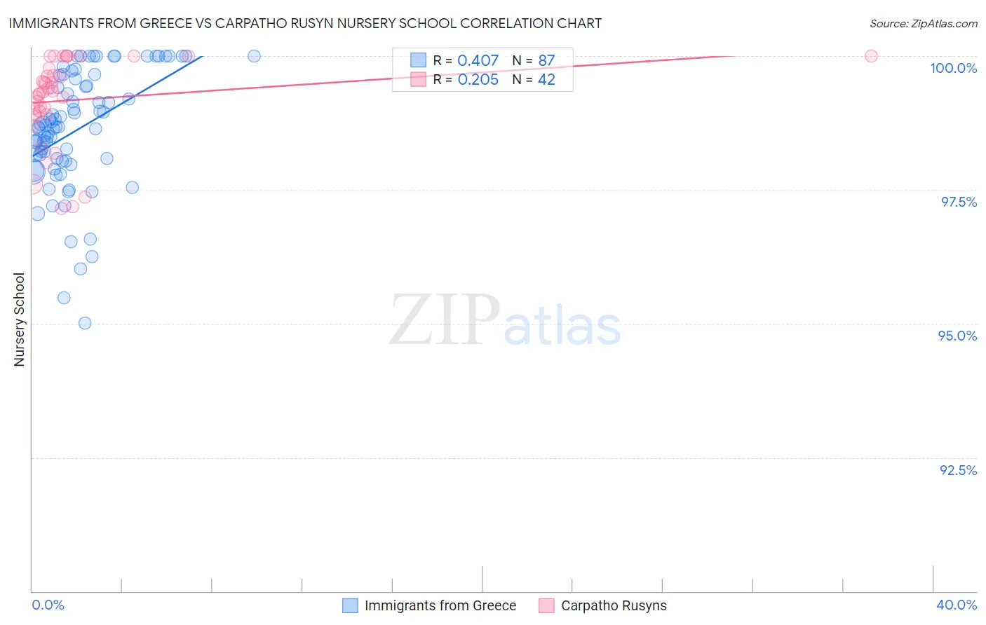 Immigrants from Greece vs Carpatho Rusyn Nursery School