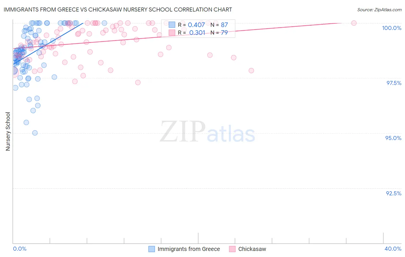 Immigrants from Greece vs Chickasaw Nursery School