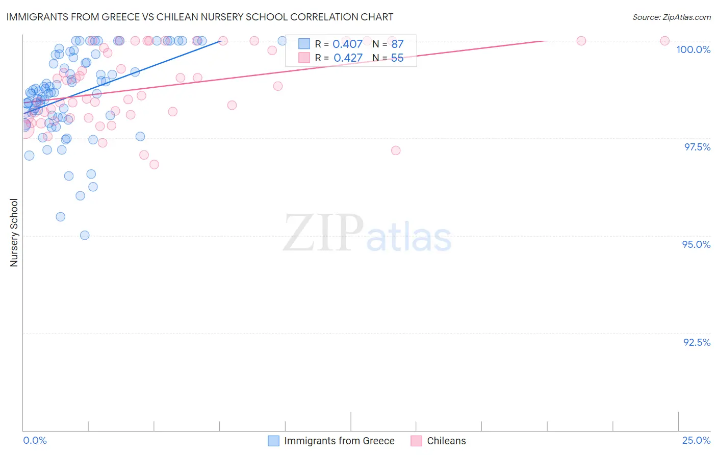 Immigrants from Greece vs Chilean Nursery School