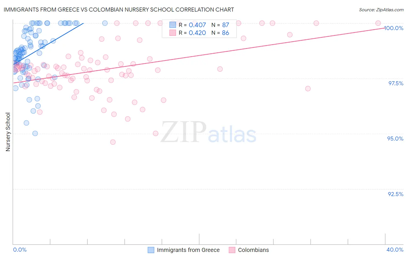 Immigrants from Greece vs Colombian Nursery School