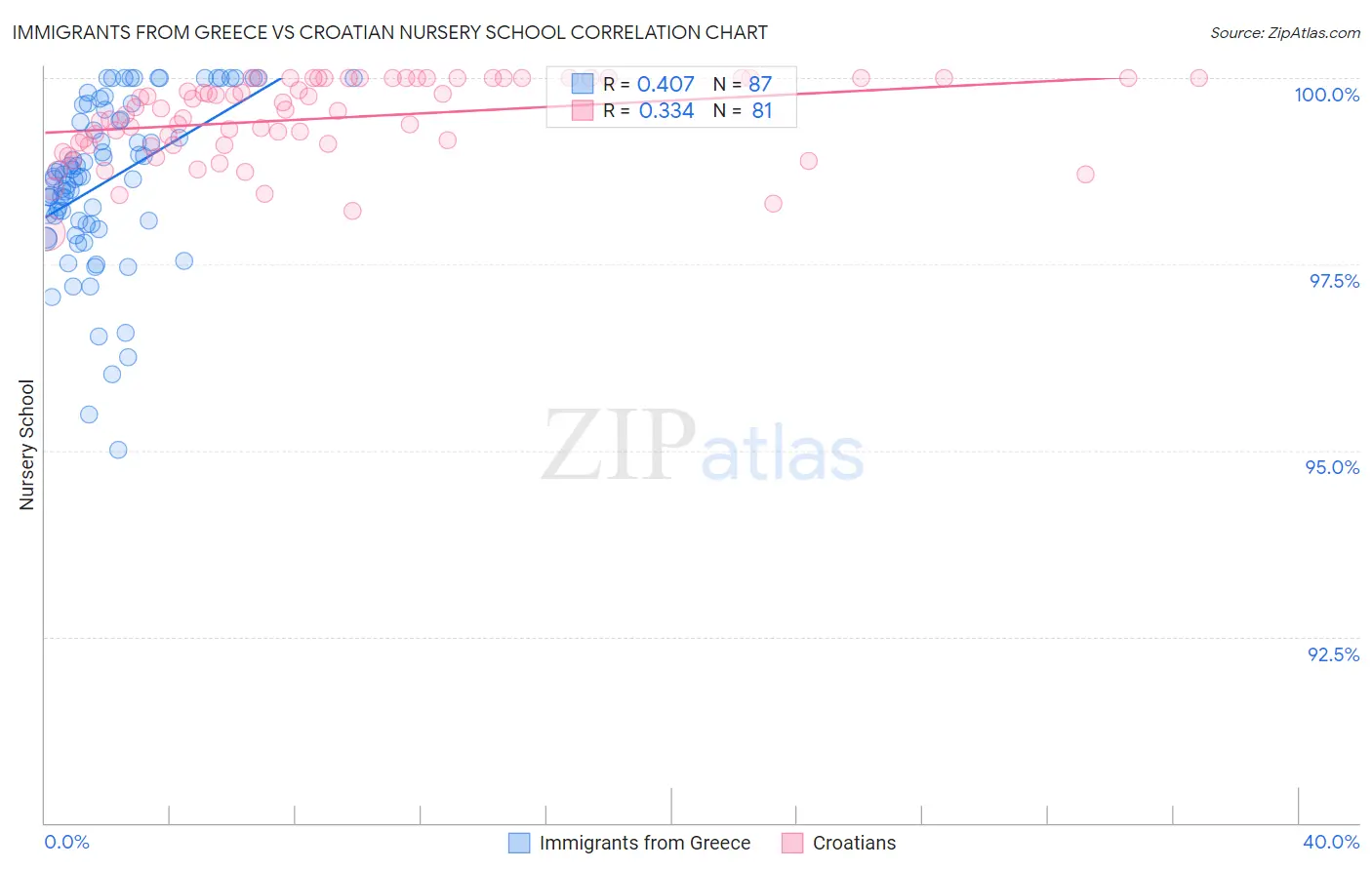 Immigrants from Greece vs Croatian Nursery School