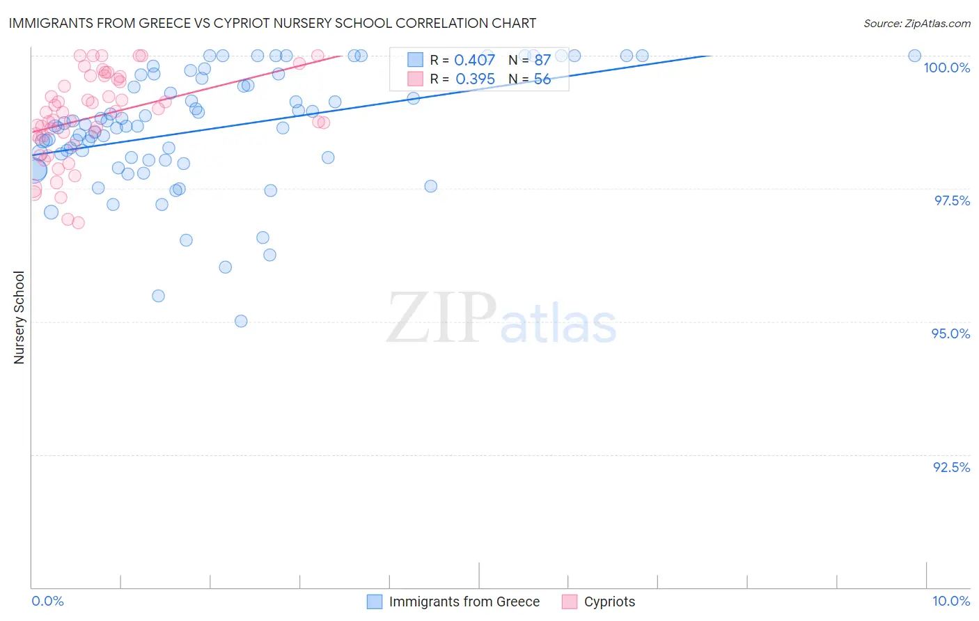 Immigrants from Greece vs Cypriot Nursery School