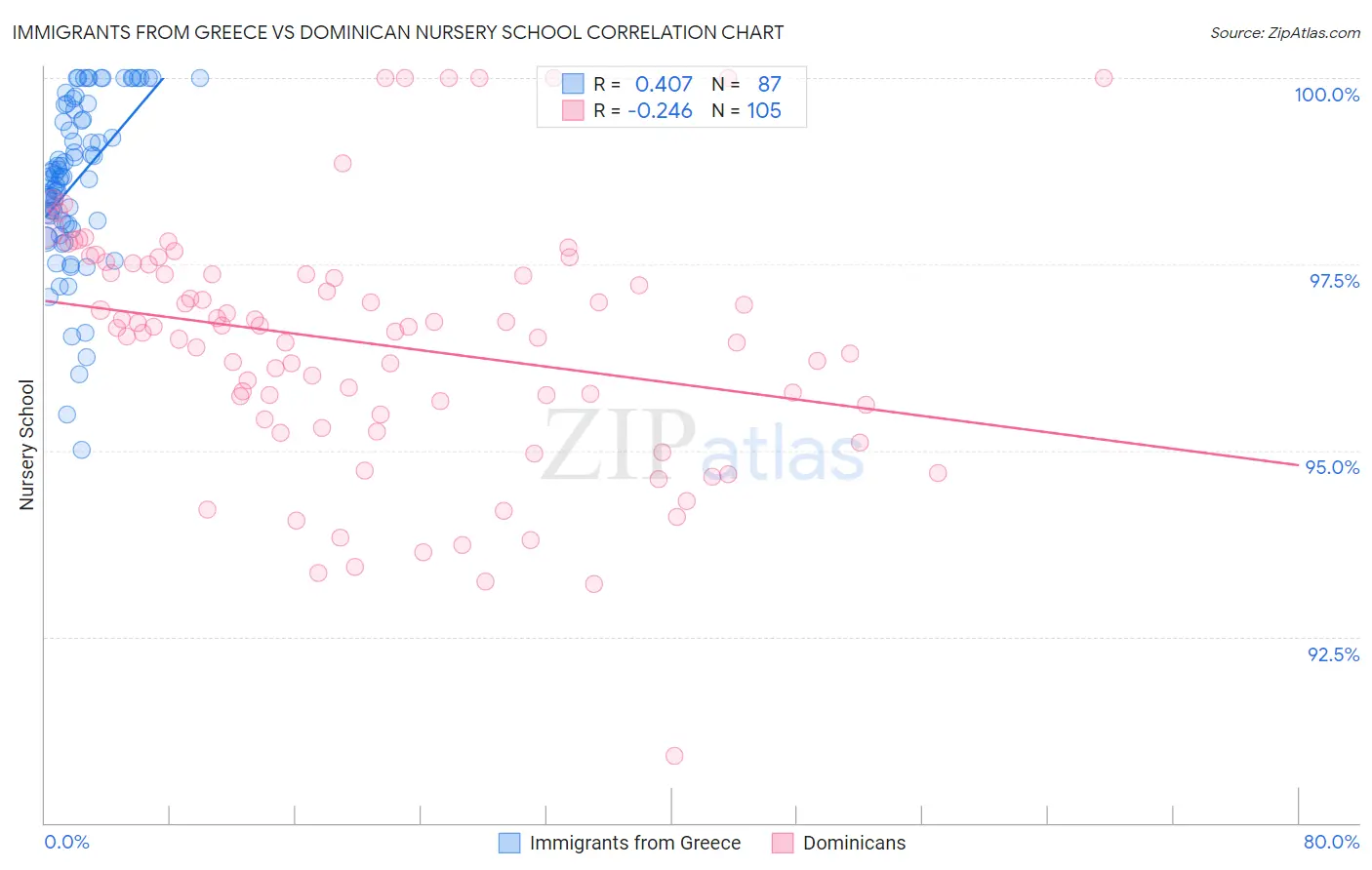 Immigrants from Greece vs Dominican Nursery School
