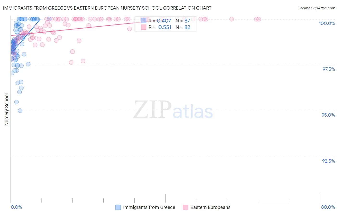 Immigrants from Greece vs Eastern European Nursery School