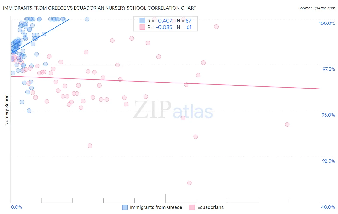 Immigrants from Greece vs Ecuadorian Nursery School