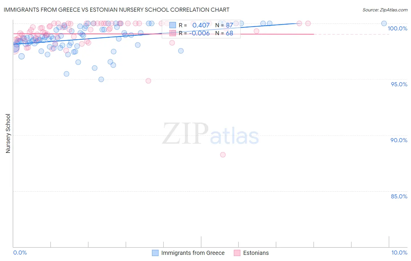 Immigrants from Greece vs Estonian Nursery School