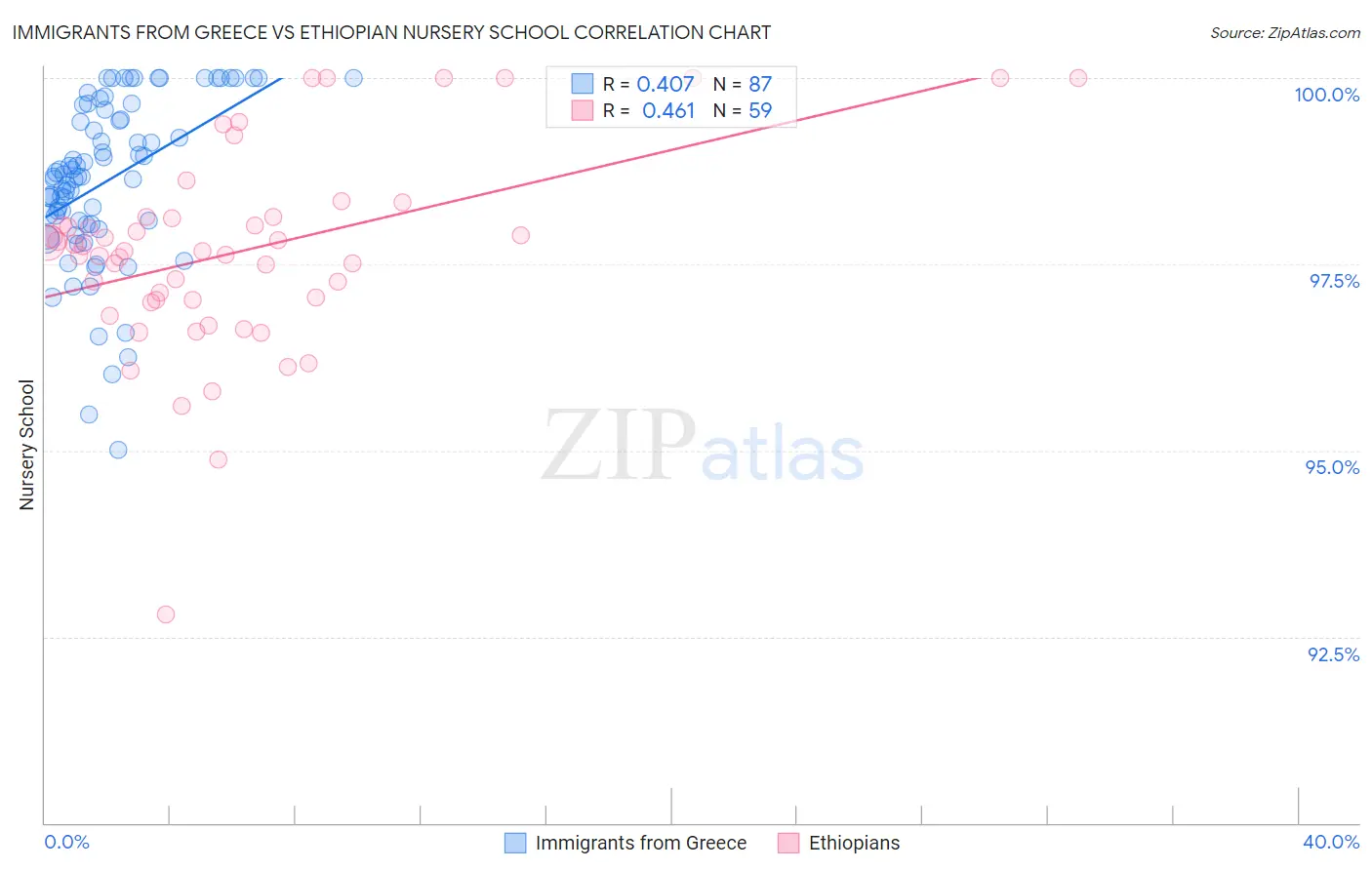 Immigrants from Greece vs Ethiopian Nursery School