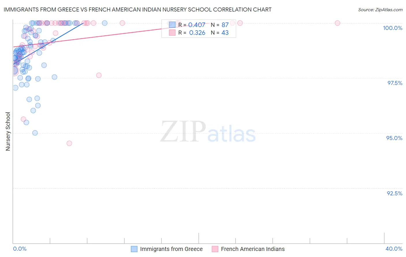 Immigrants from Greece vs French American Indian Nursery School